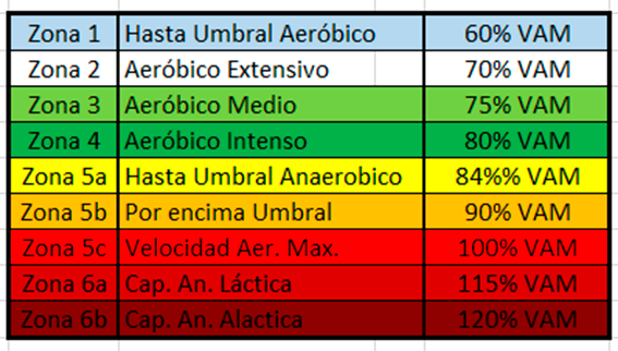 Tabla con las zonas de entrenamiento por VAM